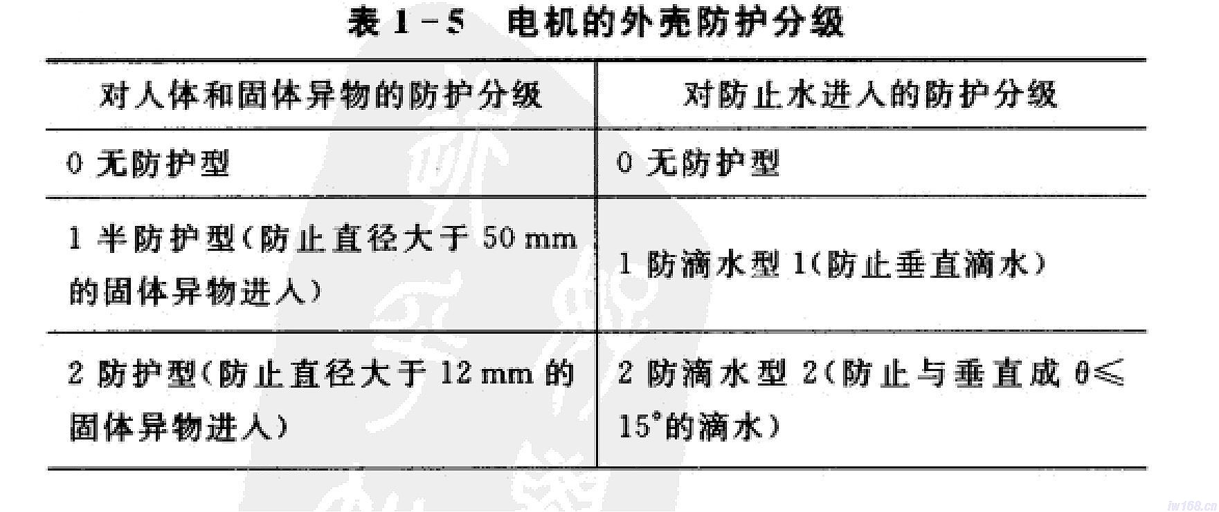 電機(jī)的外殼防護(hù)等級