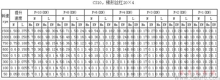 CS10，梯形絲杠20×4提升力和提升速度表