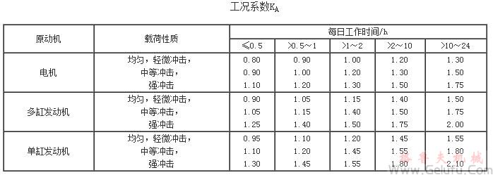 HWT型直廓環(huán)面包絡(luò)蝸桿減速機(jī)工況系數(shù)JB/T7936-1999 HWT型直廓環(huán)面包絡(luò)蝸桿減速機(jī)工況系數(shù)JB/T7936-1999