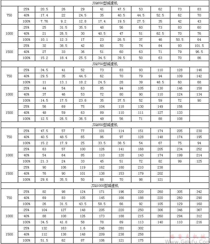 JZQ齒輪減速機(jī)功率表