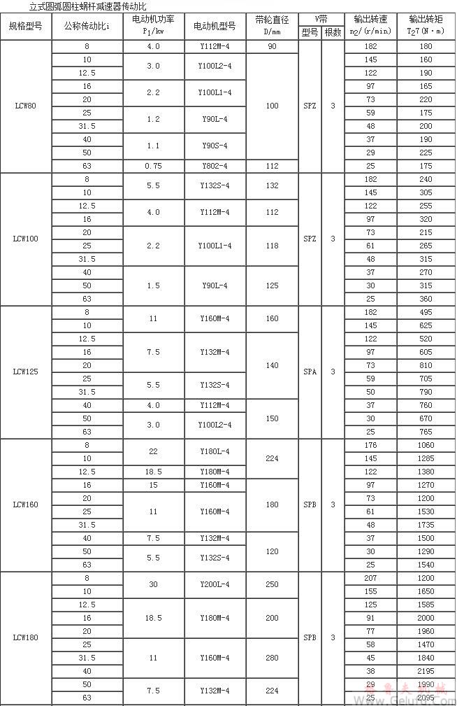 LCW立式圓弧圓柱蝸桿減速機(jī)性能參數(shù)JB/T7848-1995 LCW立式圓弧圓柱蝸桿減速機(jī)性能參數(shù)JB/T7848-1995