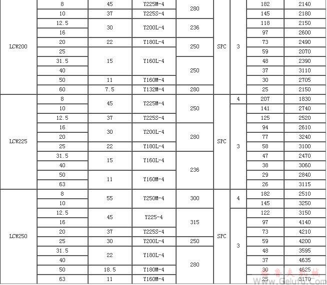 LCW立式圓弧圓柱蝸桿減速機(jī)性能參數(shù)JB/T7848-1995 LCW立式圓弧圓柱蝸桿減速機(jī)性能參數(shù)JB/T7848-1995