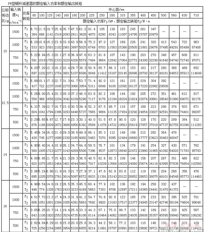 PW型蝸桿減速機的額定輸入功率和額定輸出轉(zhuǎn)矩（GB/T16449-1996）