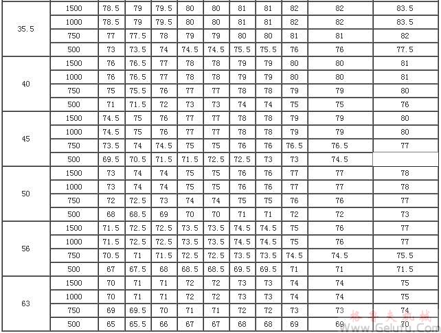 PW型蝸桿減速機的傳動效率η（GB/T16449-1996）
