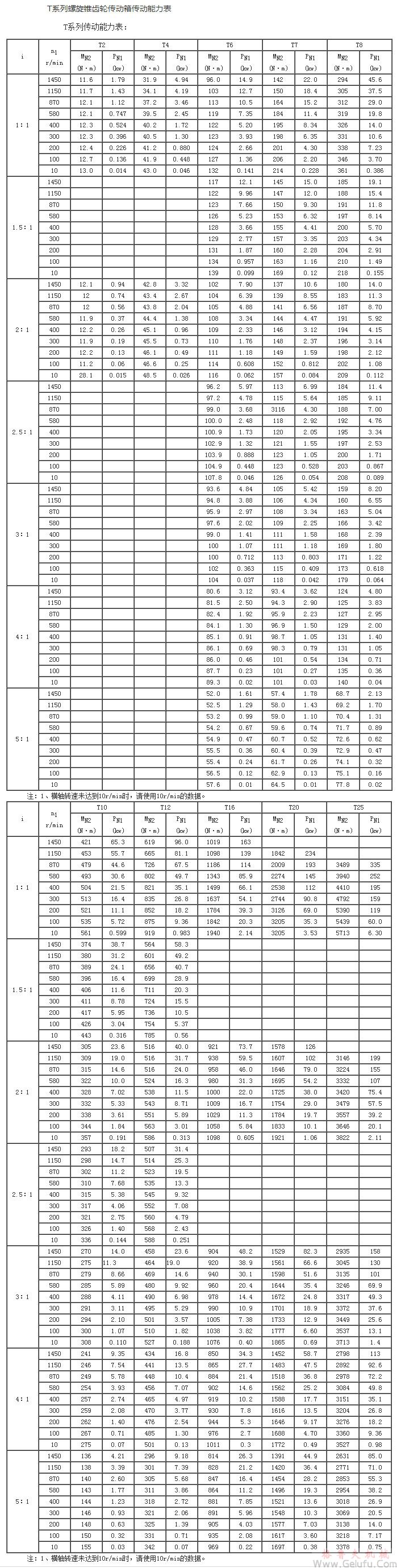T傘齒輪轉(zhuǎn)向箱傳動能力表