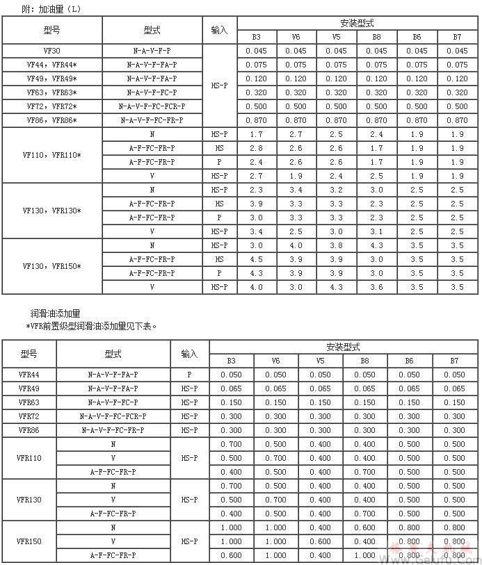VF系列蝸輪蝸桿減速機(jī)潤滑油添加量 VF系列蝸輪蝸桿減速機(jī)潤滑油添加量