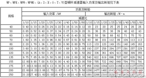 WP、WPK、WPW、WPWK、(A、S、X、O、T、V)型蝸輪蝸桿減速機(jī)輸入功率及輸出轉(zhuǎn)矩