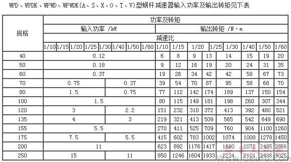 WPD、WPDK、WPWD、WPWDK(A、S、X、O、T、V)型蝸桿減速機(jī)輸入功率及輸出轉(zhuǎn)矩
