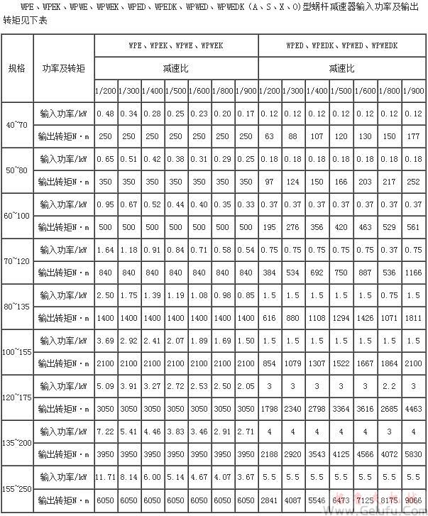 WPE、WPEK、WPWE、WPWEK、WPED、WPEDK、WPWED、WPWEDK（A、S、X、O)型蝸桿減速機(jī)輸入功率及輸出轉(zhuǎn)矩