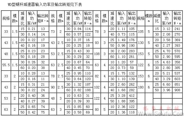 WP、WD型蝸輪蝸桿減速機(jī)輸入功率及輸出轉(zhuǎn)矩