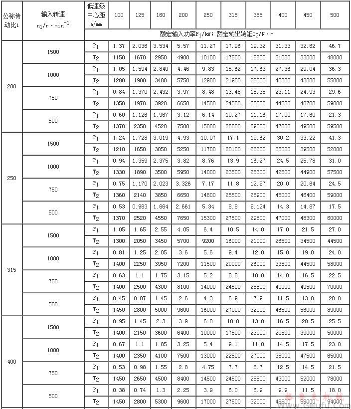 CCWU、CCWS、CCWO減速機輸入功率P1及輸出轉(zhuǎn)矩T2（JB/T7008-1993）