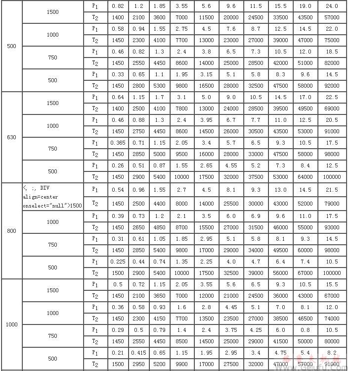 CCWU、CCWS、CCWO減速機輸入功率P1及輸出轉(zhuǎn)矩T2（JB/T7008-1993）