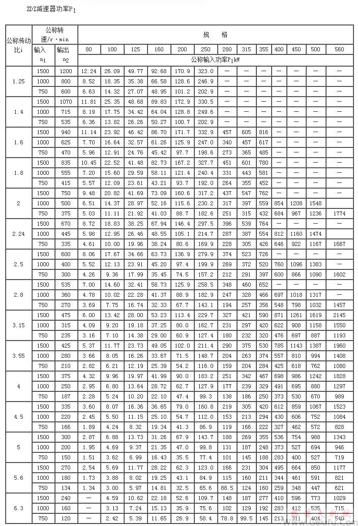 ZDZ80、ZDZ100、ZDZ125、ZDZ160、ZDZ200、ZDZ250、ZDZ280、ZDZ315、ZDZ355、ZDZ400、ZDZ450、ZDZ500、ZDZ560、減速機功率JB/T8853-2001