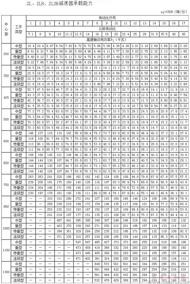 ZL25、ZLH25、ZLSH25、ZL35、ZLH35、ZLSH35、ZL4.25、ZLH4.25、ZLSH4.25、ZL50、ZLH50、ZLSH50、ZL60、ZLH60、ZLSH60、ZL65、ZLH65、ZLSH65、ZL75、ZLH75、ZLSH75、ZL85、ZLH85、ZLSH85、ZL100、ZLH100、ZLSH100、ZL115、ZLH115、ZLSH115、ZL135、ZLH135、ZLSH135、減速機(jī)承載能力n1=1500（轉(zhuǎn)/分）