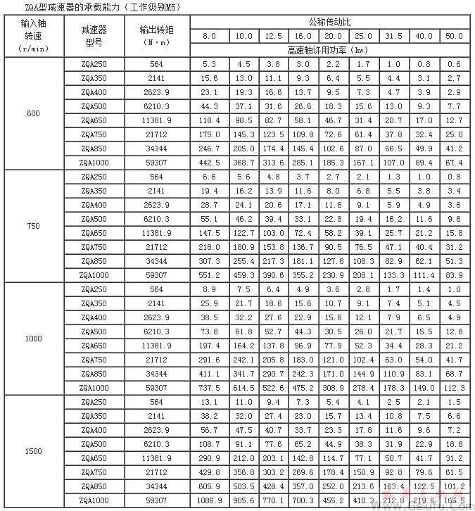 ZQ減速機(jī)的承載能力（工作級(jí)別M5）