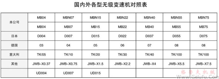 MB系列行星摩擦機(jī)械無(wú)級(jí)減速機(jī)各國(guó)型號(hào)對(duì)照表 MB系列行星摩擦機(jī)械無(wú)級(jí)減速機(jī)各國(guó)型號(hào)對(duì)照表
