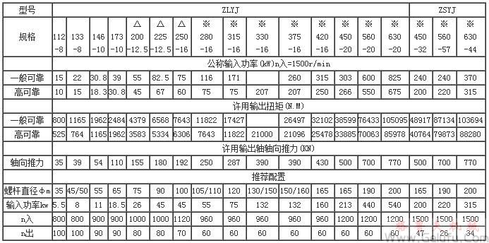 ZLYJ塑料橡膠擠出機(jī)減速機(jī)承載能力 ZLYJ塑料橡膠擠出機(jī)減速機(jī)承載能力
