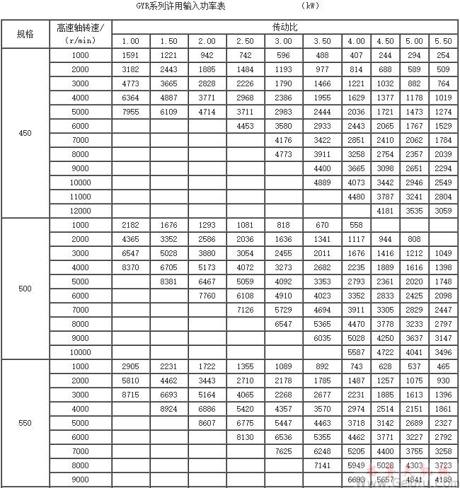 GYR450、GYR500、GYR550、GYR600、GYR650、系列增（減）速機許用輸入功率表