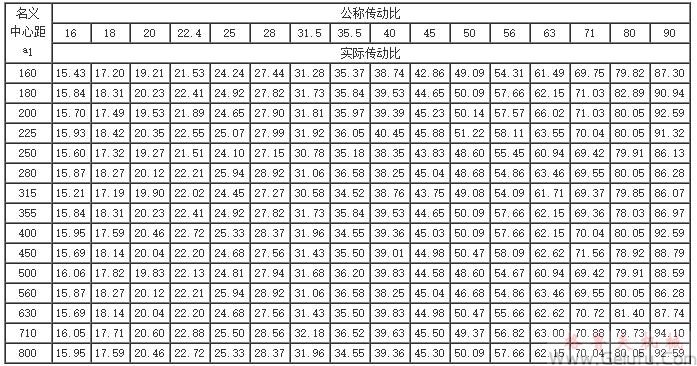 QY3S和QY3D型減速器的公稱傳動(dòng)比與實(shí)際傳動(dòng)比 QY3S和QY3D型減速器的公稱傳動(dòng)比與實(shí)際傳動(dòng)比