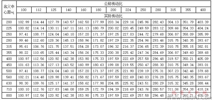 QY4S、QY34S和QY4D、QY34D型減速器的公稱傳動(dòng)比與實(shí)際傳動(dòng)比 QY4S、QY34S和QY4D、QY34D型減速器的公稱傳動(dòng)比與實(shí)際傳動(dòng)比