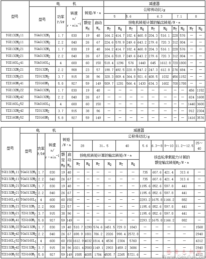 YZD、YGI、YZL、YGX、YZX減速器的承載能力