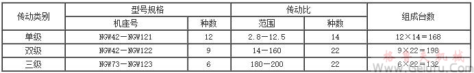 NGW減速機(jī)種類表 NGW減速機(jī)種類表